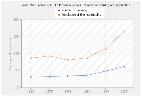 Le Plessis-aux-Bois : Number of housing and population